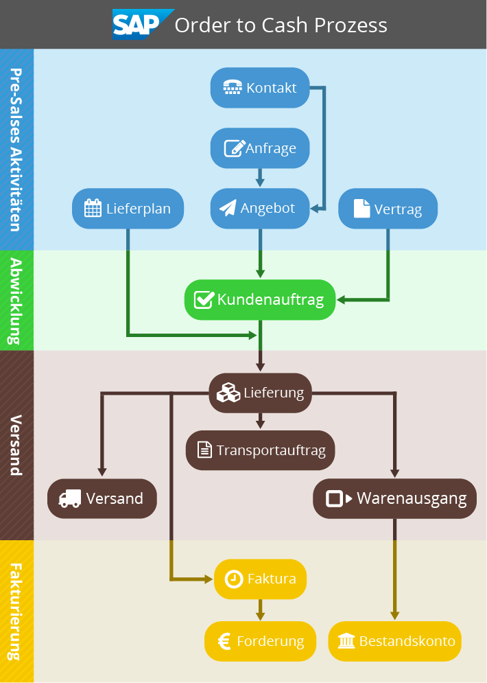 Order to Cash Prozess