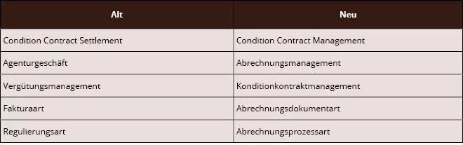 SAP CCS wird zu CCM neue Begriffe