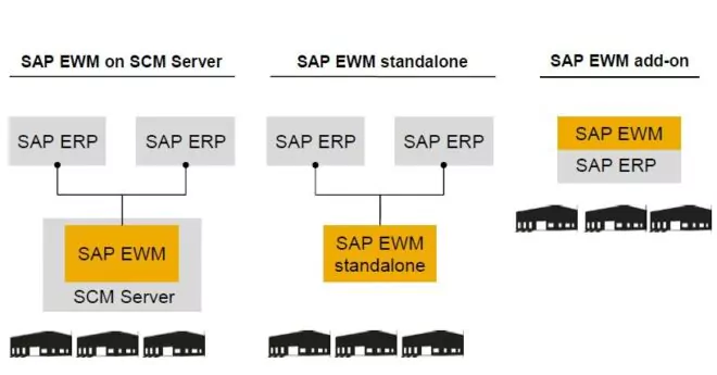 Einsatzmöglichkeiten von SAP EWM