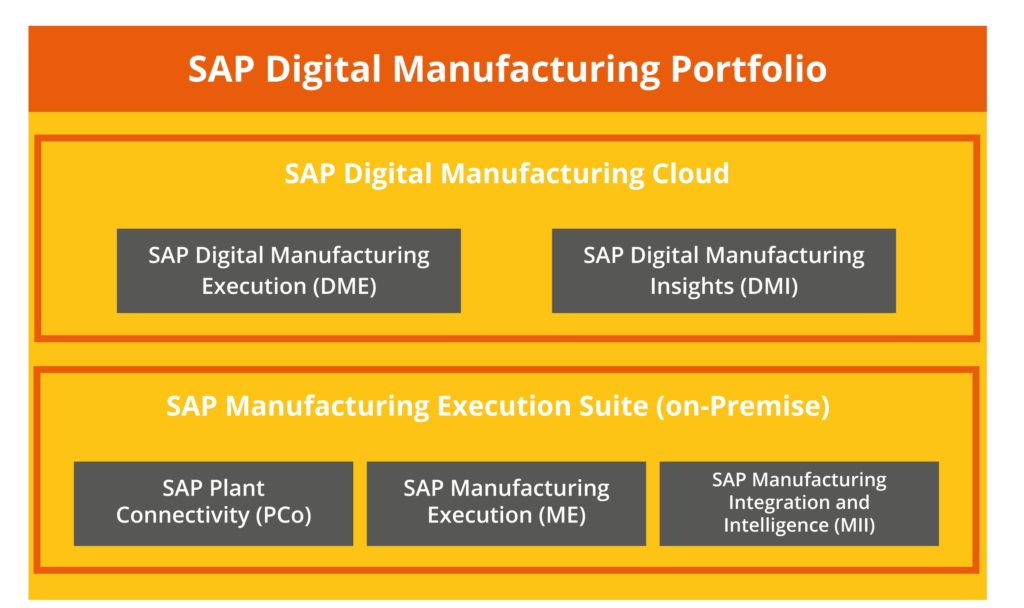 SAP Digital Manufacturing Portfolio