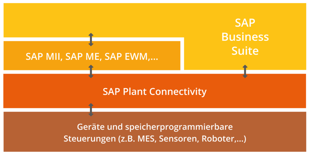 SAP PCo als Konnektor zwischen Shop-Floor und MES