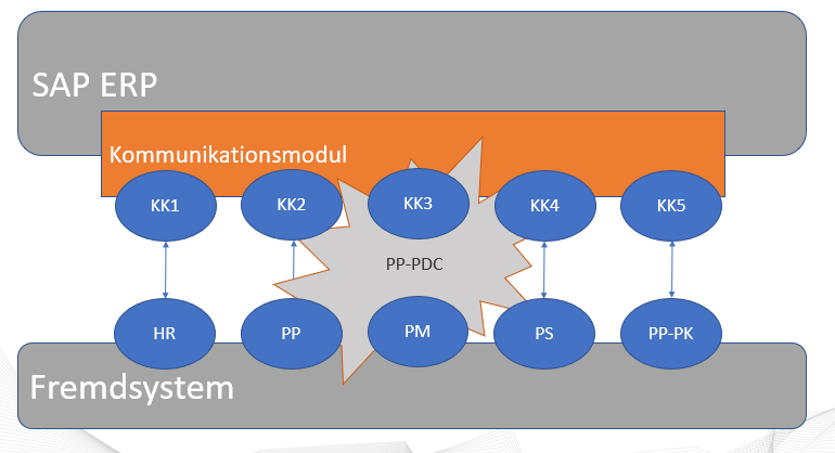 Die PP-PDC Schnittstelle ist eine Schnittstelle im Produktionsumfeld für die Betriebsdatenerfassung.