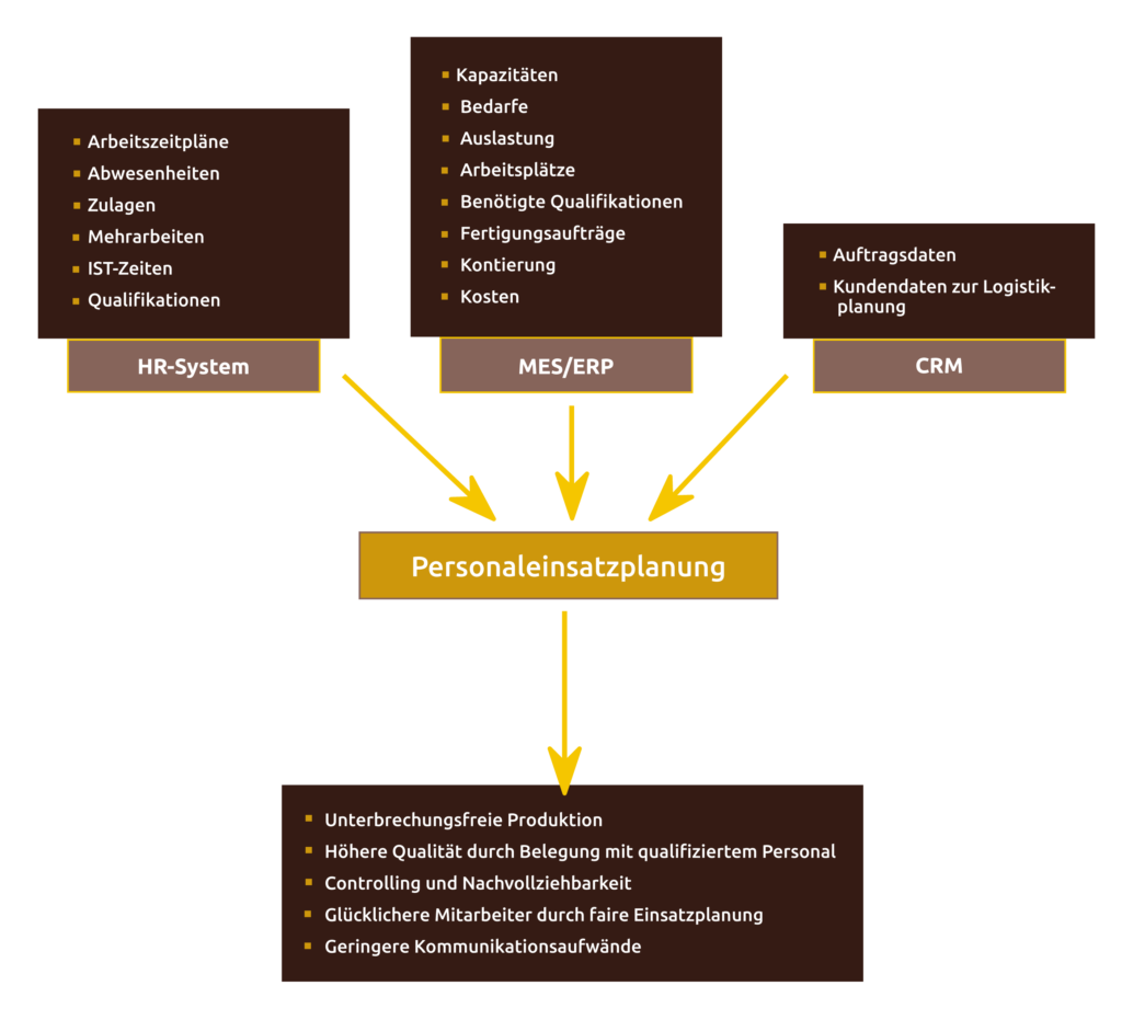 Daten, auf die die Personaleinsatzplanung aus anderen Systemen zugreifen kann.