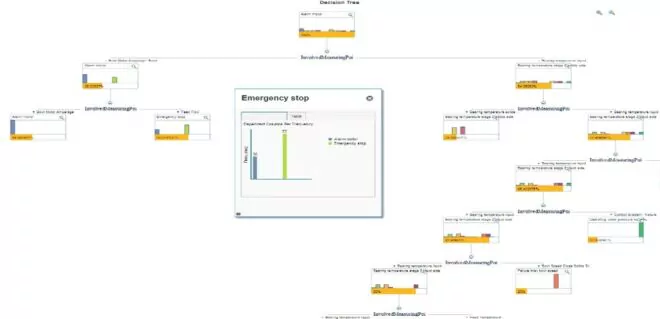 Modellierungsumgebung für den Entscheidungsbaum der SAP Cloud Platform