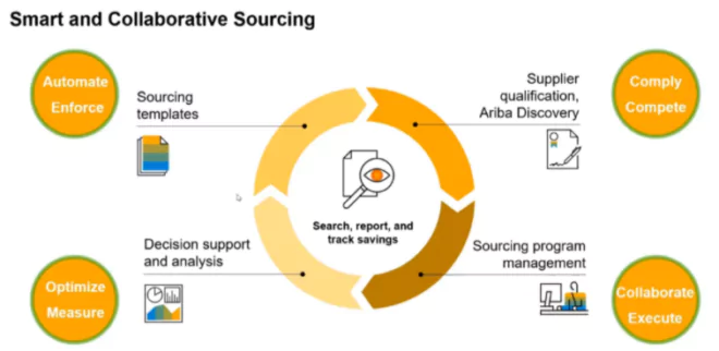 Mit der SAP Ariba Strategic Sourcing Suite steuern Sie alle Einkaufs-, Vertrags- und Ausgabenanalyseprozesse zentral