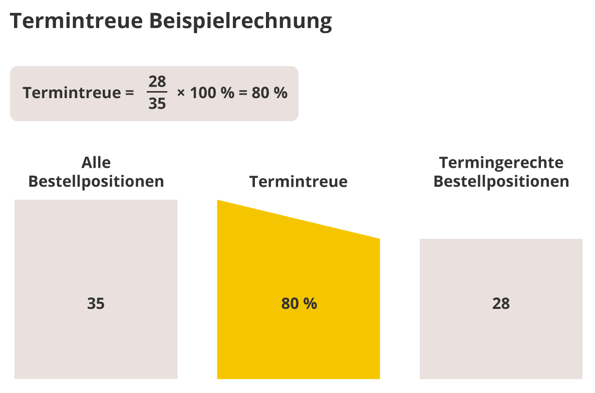 Termintreue Beispielrechnung