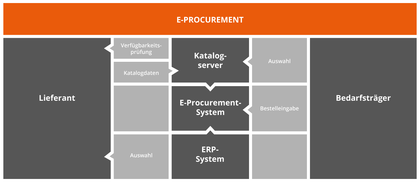 Vermeiden Sie Bestellungen ohne E-Procurement-System!