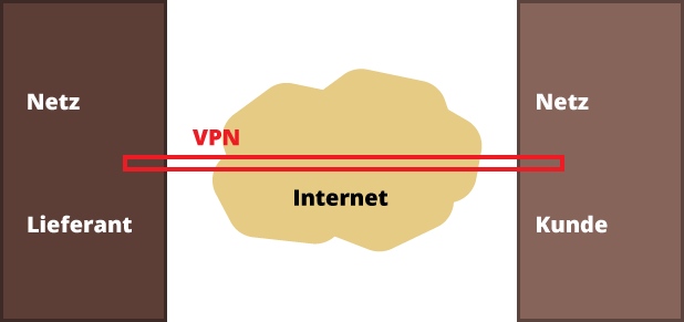 Einsatz eines VPN bei der Nutzung von E-Procurement-Systemen