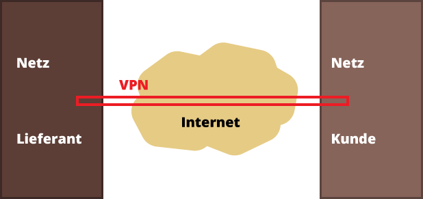 E-Procurement-System Einsatz eines VPN bei der Nutzung von E-Procurement-Systemen
