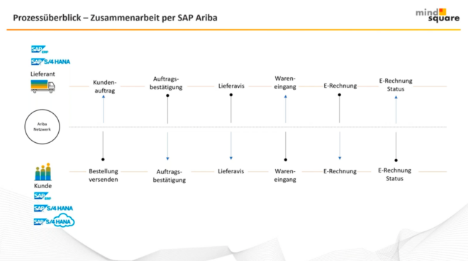 Bestell- und Lieferprozess über SAP Ariba