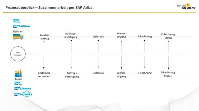 Bestell- und Lieferprozess über SAP Ariba