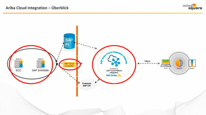 Überlick zu SAP Ariba Cloud Integration