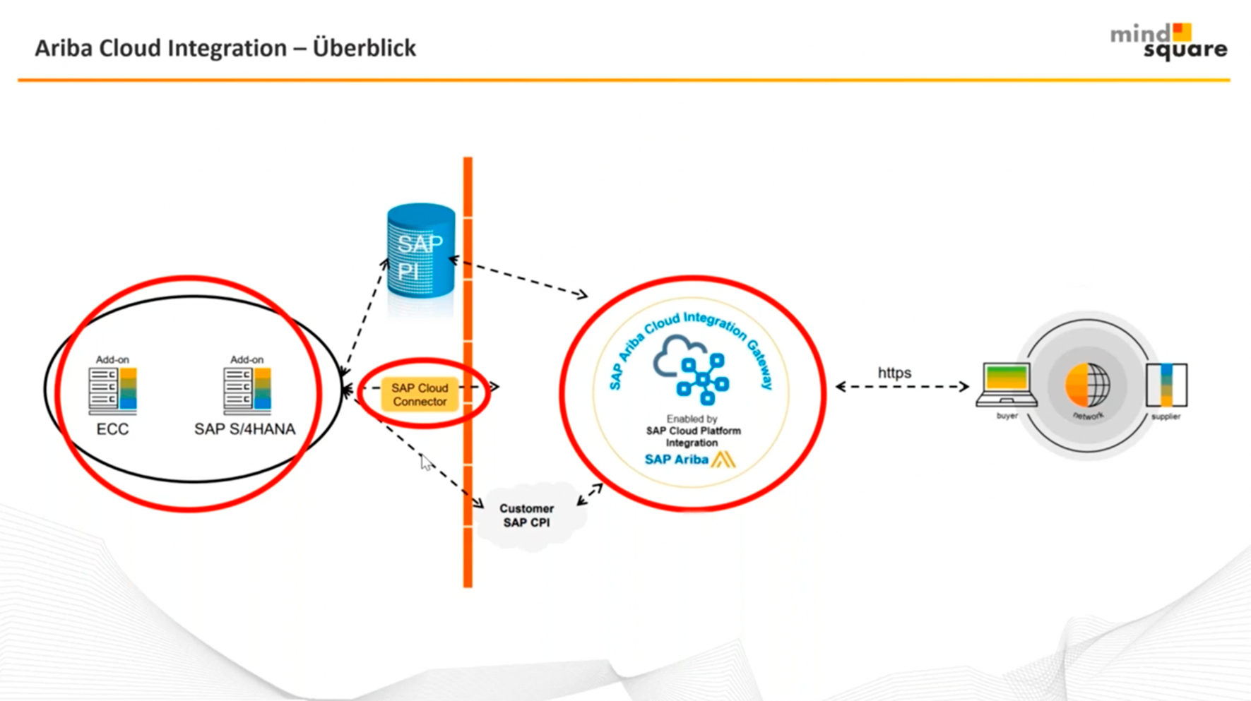 SAP Ariba Für Lieferanten: Wettbewerbsvorteil Sichern | Mindlogistik