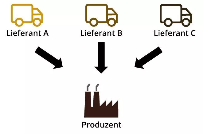 Beim Multiple Sourcing erhält der Produzent eine bestimmte Güter-Art von unterschiedlichen Lieferanten.