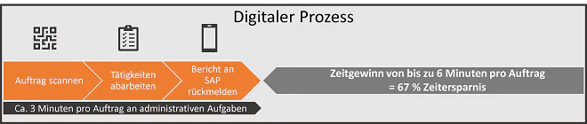 Abbildung 2: Der digitale Prozess in der Fertigung