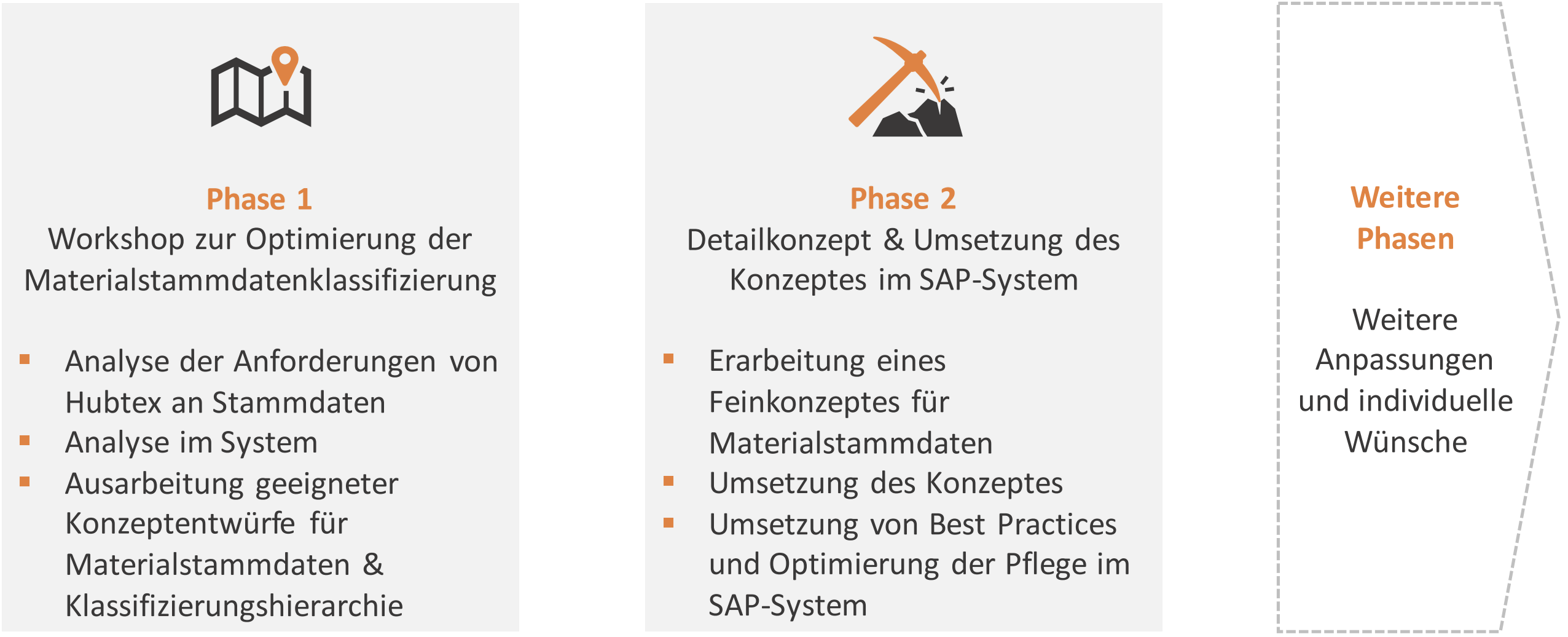 Phasen Materialklassifzierungsworkshop