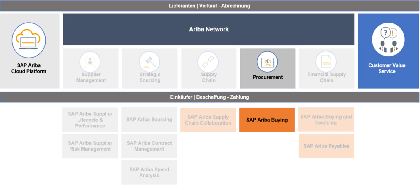 Ariba Buying eingeordnet im Ariba-Produktportfolio