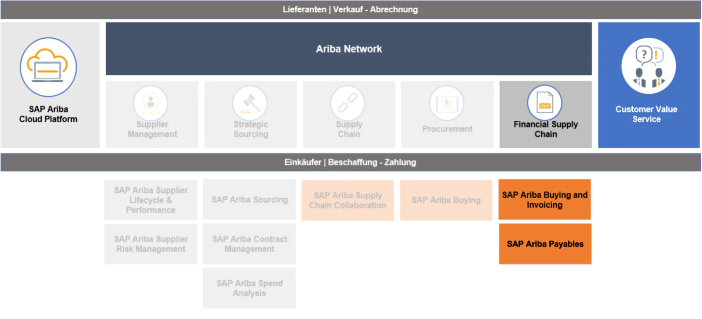 Ariba Buying and Invoicing eingeordnet im Ariba-Produktportfolio