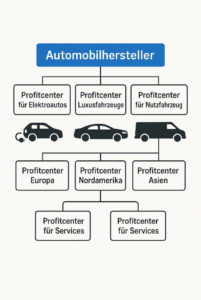 Profitcenter Automobilhersteller