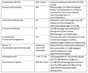 Beitrag: SAP LO-AB Praxisbeispiel: Zentralregulierung und Agenturgeschäft für einen Handelsverbund
