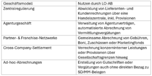 Beitrag: SAP LO-AB: Effiziente Abrechnungsprozesse für komplexe Partnernetzwerke