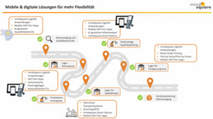 Beitrag: Produktionsversorgung mit SAP &ndash; Mobile und digitale L&ouml;sungen f&uuml;r mehr Flexibilit&auml;t