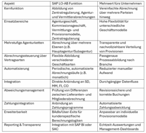 Beitrag: SAP LO-AB Praxisbeispiel: Zentralregulierung und Agenturgeschäft für einen Handelsverbund