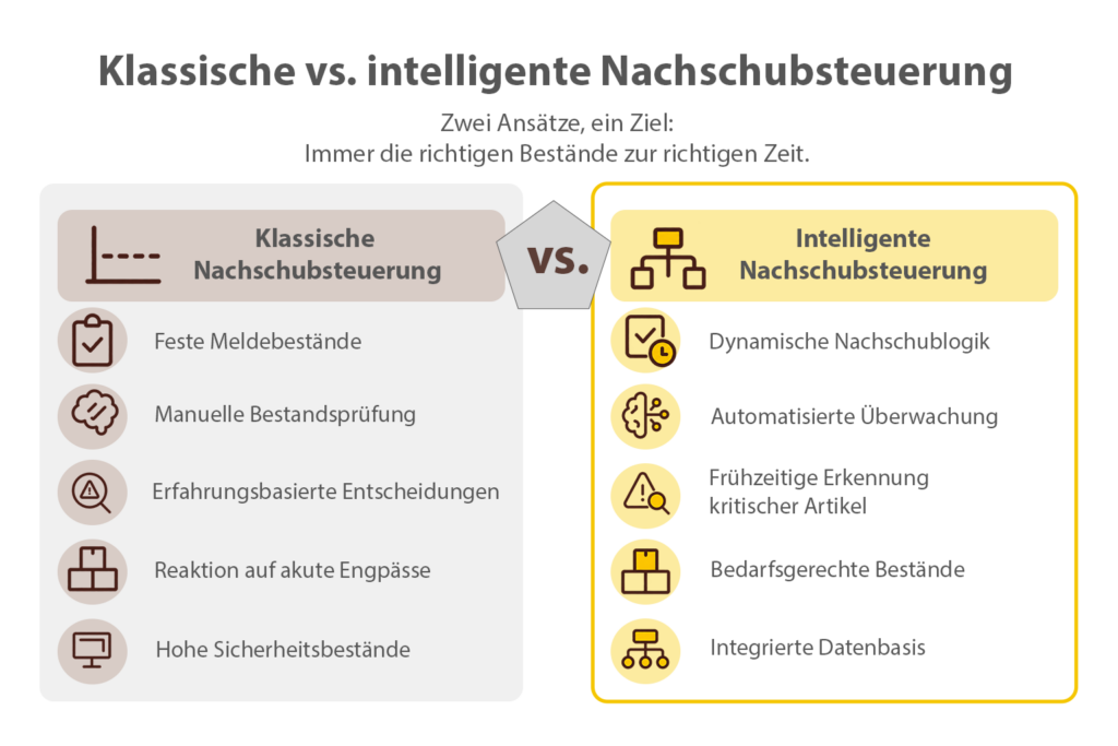 Vergleich klassische und intelligente Nachschubsteuerung